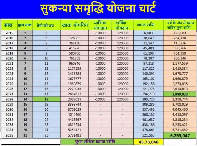 Sukanya Samriddhi Yojana 2024 सुकन्या समृद्धि योजना चार्ट Pdf Form